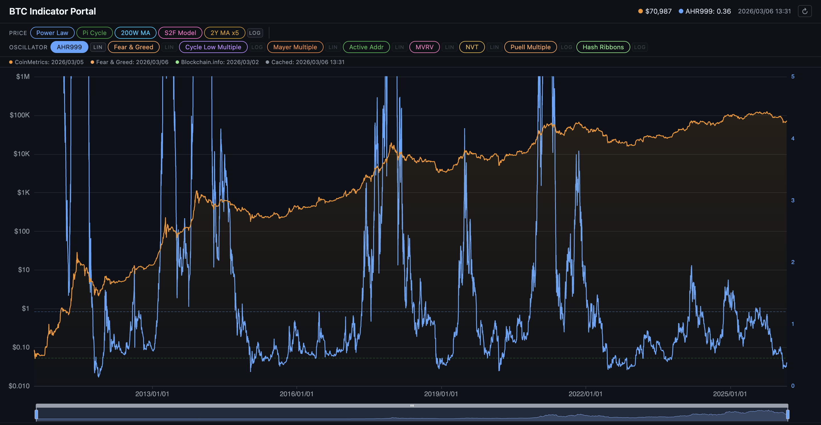 BTC価格と主要オンチェーン指標（AHR999・Fear & Greed・MVRV等）を統合表示するインジケーターポータル